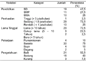 Tabel  1.  Distribusi  Frekuensi  Karakteristik  Responden    Kelurahan  Sungai  Ulin Kota Banjarbaru  