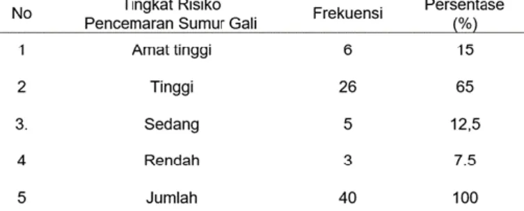 Tabel  4.  Distribusi  frekuensi  Diagnosa  Tingkat  Risiko  Pencemaran  Sumur  Gali   Re-sponden di  Kelurahan Sungai Ulin Kota   Ban-jarbaru  