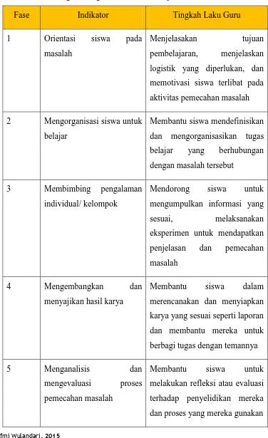 Tabel 3.1 Langkah-langkah model Pembelajaran Berbasis Masalah 