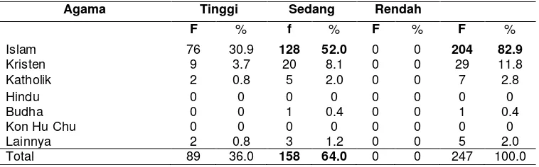 Tabel 4.5 Distribusi Frekuensi Tingkat Kecerdasan Spiritual Pada Lansia Berdasarkan Status Kesehatan Di Kelurahan Pudak Payung, Juli 2016 (N=247) 