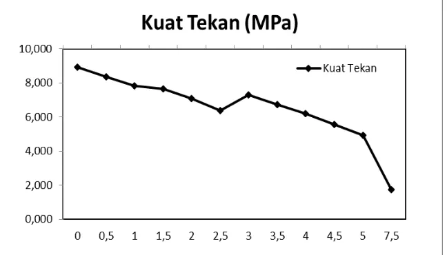 Gambar 3 Grafik Kuat Tekan Penambahan Ag. Halus LKP 