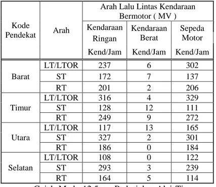 Tabel  4.43  Volume  Lalu  Lintas  Tiap  Pergerakan  (  Kend/Jam  )  Jam  Puncak Senin Pagi 