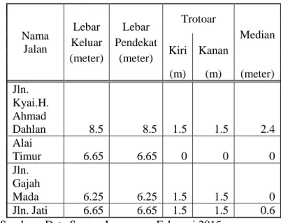 Tabel 4.85 Lebar Geometrik Persimpangan 
