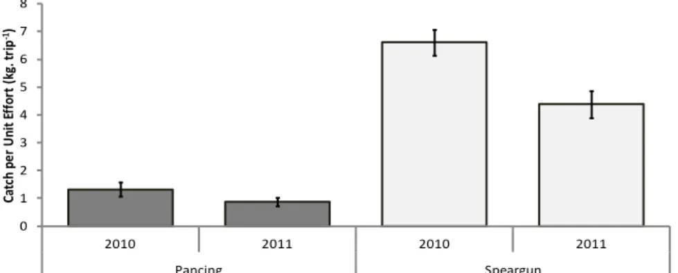 Gambar 2 Nilai CPUE Alat Tangkap Pancing dan Speargun tahun 2010 dan 2011 