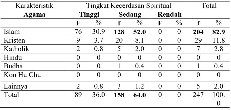 Tabel 4.4 Distribusi Frekuensi Tingkat Kecerdasan Spiritual Pada Lansia 