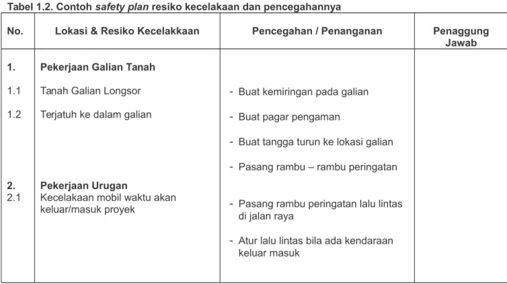 Tabel 1.2. Contoh safety plan resiko kecelakaan dan pencegahannya