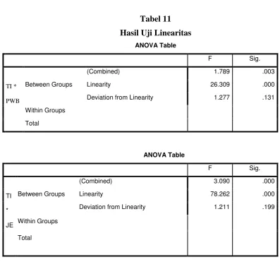 Tabel 11 Hasil Uji Linearitas 