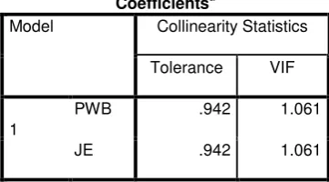 Tabel 13 Hasil Uji Multikolinearitas 