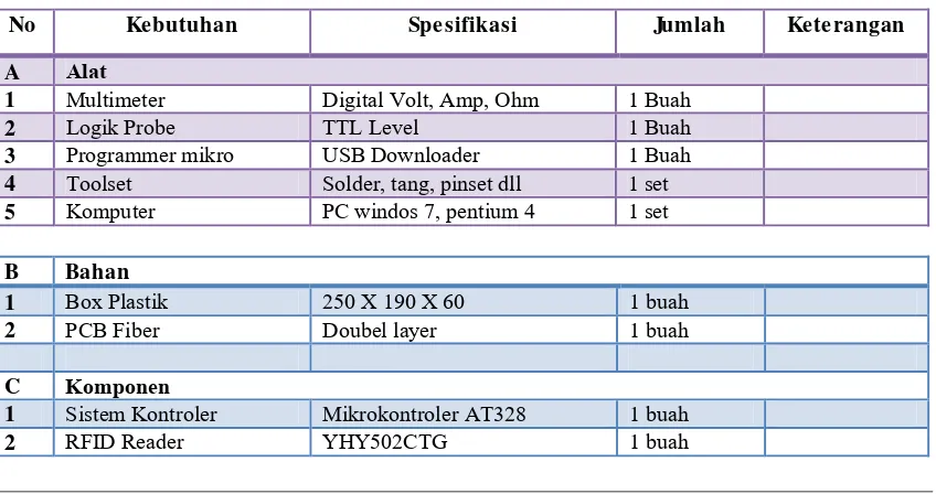 Gambar 3. a. Contactless RFID Card            b. Contactless RFID Tag 