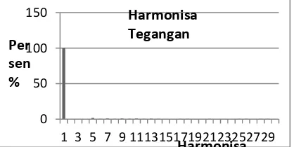 Gambar 9 Spektrum Harmonisa Tegangan AC inverter 2 Hp 