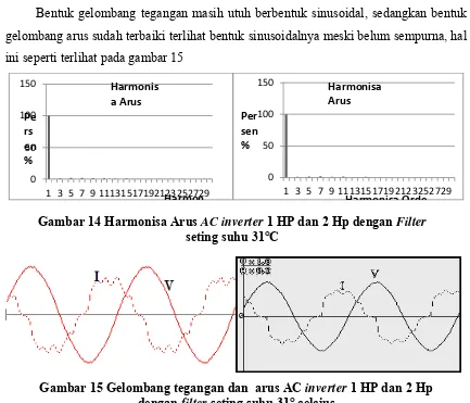 Gambar 15 Gelombang tegangan dan  arus AC inverter 1 HP dan 2 Hp dengan filter seting suhu 31° celcius  