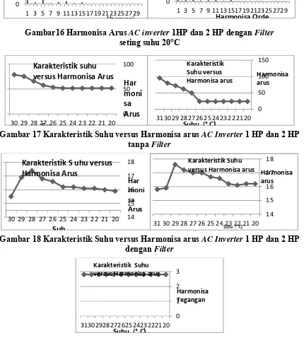 Gambar 17 Karakteristik Suhu versus Harmonisa arus SuAC Inverter 1 HP dan 2 HP 