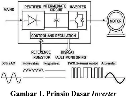Gambar 1. Prinsip Dasar Inverter 