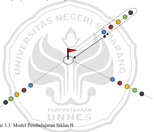 Gambar 3.3. Model Pembelajaran Siklus II 