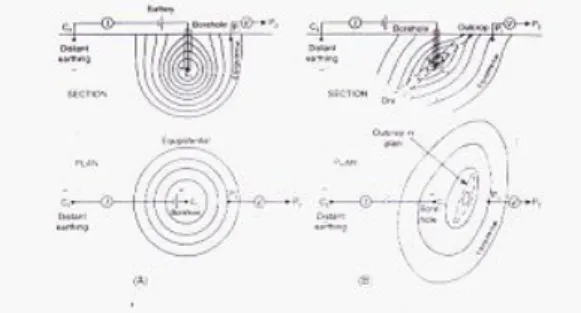 Gambar 3.11 Distribusi garis eqipotensial disekitar elektroda arus,   (B) Pembelokan garis ekipotensial oleh badan bijih 