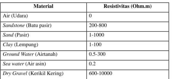 Tabel 4.1 Tabel Resistivitas Batuan 1 