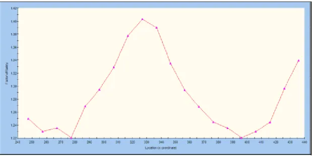 Grafik nilai FoS berdasarkan koordinat pusat gelincir  seperti pada gambar  dan table dalam format Microsoft Excel.