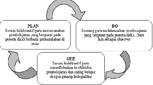 Diagram 1: Siklus Pengkajian Lesson study    Menurut  Herawati  Susilo,  dkk  (2009:70),  pelaksanaan  Lesson  study  ditekankan  pada  tiga  tahap, yaitu plan (merencanakan atau merancang),  do  (melaksanakan),  dan  see  (merefleksi)  yang  berkelanjutan