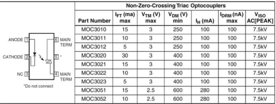 Tabel 2.1. Macam-macam MOC30XX. 