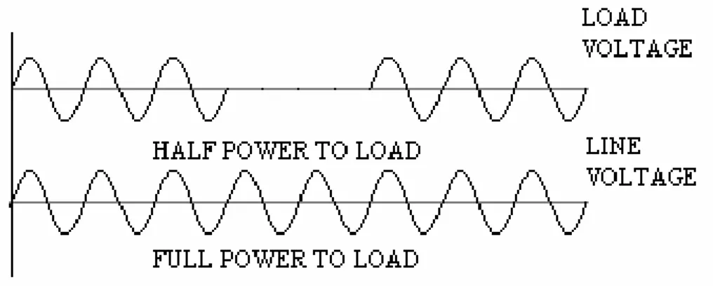 Gambar 2.11. Prinsip Gelombang Sinus dari Teknik Zero-Point Switching. 