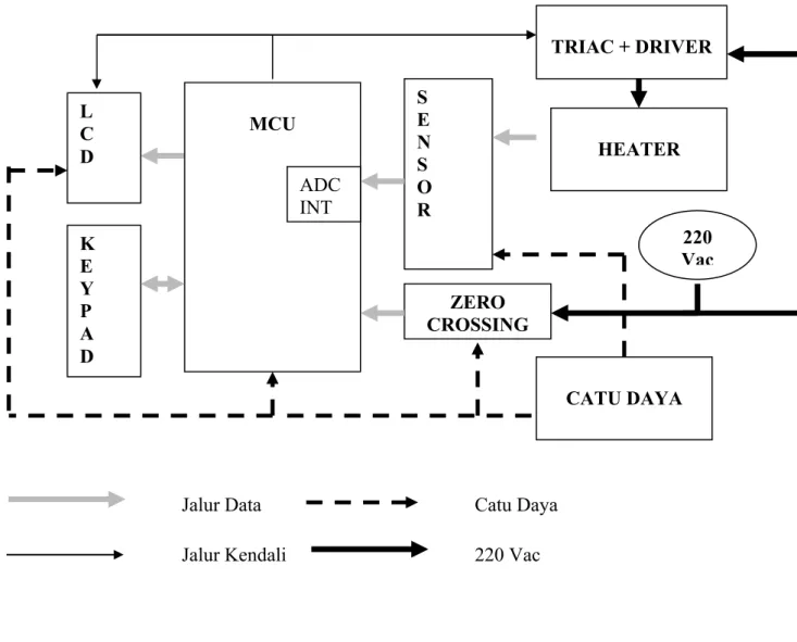 Diagram blok perangkat keras yang menggambarkan interkoneksi  masing-masing komponen sistem terlihat pada Gambar 3.1