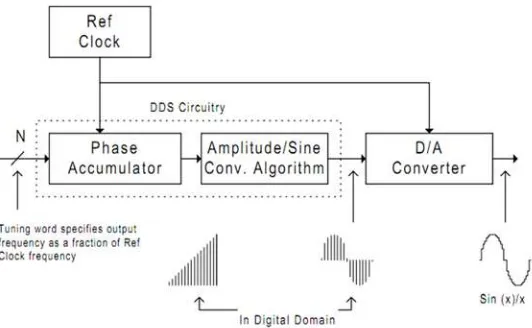 Gambar 8. Alir proses sinyal pada arsitektur DDS. 