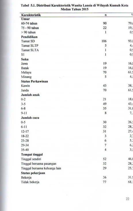 Tabel 5.1. Distribusi Karakteristik \Vanita Lansia di Wilayab Kurnub Kota Me:dan Tahun 2015 