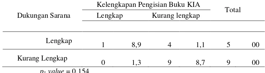 Tabel 4 menunjukkan  bahwa kelengkapan pengisian buku KIA yang lengkap 