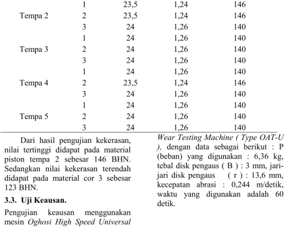 Tabel 4. Hasil Uji Keausan  Kode  Sampel  Lebar Alur  Abrasi (mm)  Bo  bo 3 Jarak  Abrasi  (m)  Abrasi  Spesifik 