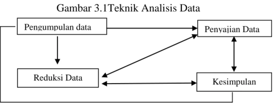 Gambar 3.1Teknik Analisis Data 