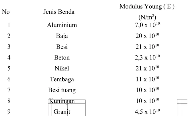 Tabel 2.1 Modulus Young Berbagai Jenis Benda Padat