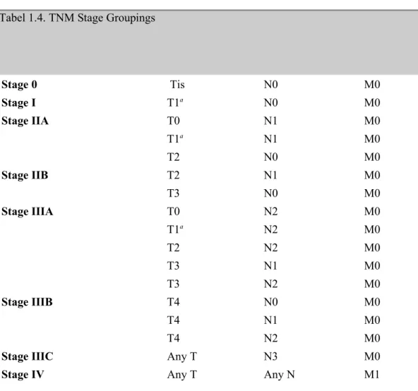 Tabel 1.4. TNM Stage Groupings