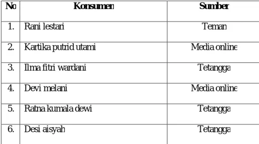 Table 1.4  Data konsumen 