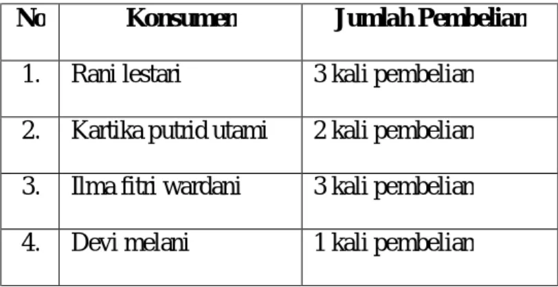 Table 1.5  Data konsumen 