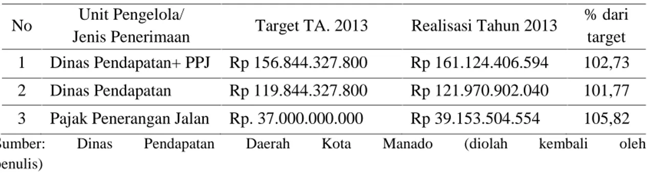 Tabel 3. Penerimaan PPJ  Kota Manado tahun 2013 No Unit Pengelola/