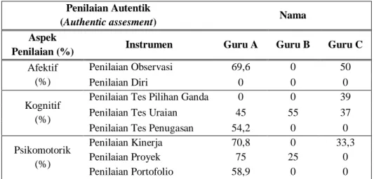 Tabel  1.  Rekapitulasi  prosentase  kemampuan  guru  biologi  dalam  penyusunan  instrumen  autentik  pada  Rencana  Pelaksanaan  Pembelajaran  (RPP)  di  SMA  Negeri  1  Gondang Sragen Semester Gasal Tahun Ajaran 2013/2014 