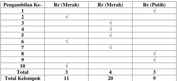 Tabel 9. Data Pengamatan Monohibrid Dominan Individu 