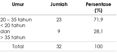 Tabel 1. Distribusi Frekuensi Karakteristik Berdasarkan Kelompok Umur di RB Al-Amin Kalijambe Tahun 2008  
