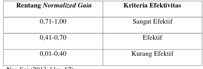 Tabel 3.5 Rentang Normalized Gain 