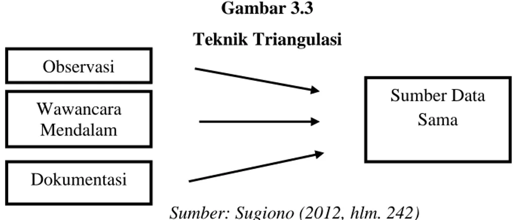 Gambar 3.3  Teknik Triangulasi 