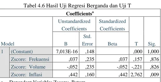 Tabel 4.6 Hasil Uji Regresi Berganda dan Uji T 