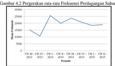 Gambar 4.2 menunjukkan bahwa selama tahun 2013 hingga tahun  2015  frekuensi  perdagangan  saham  tidak  cenderung  bersifat  trend  dan  musiman