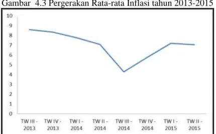 Gambar  4.3 Pergerakan Rata-rata Inflasi tahun 2013-2015 