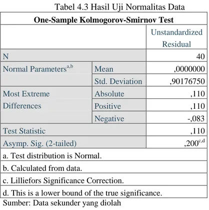 Tabel 4.3 Hasil Uji Normalitas Data 