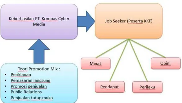 Gambar 2. 2 : Kerangka Pikir 