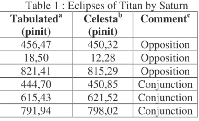 Table 1 : Eclipses of Titan by Saturn  Tabulated a    (pinit)  Celesta b(pinit)  Comment c 456,47  450,32  Opposition  18,50  12,28  Opposition  821,41  815,29  Opposition  444,70  450,85  Conjunction  615,43  621,52  Conjunction  791,94  798,02  Conjuncti