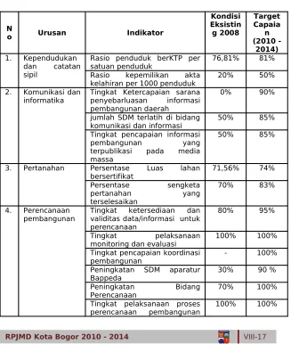 Tabel 8.5.Indikator Kinerja Program Misi 4