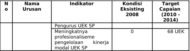 Tabel 8.3.Indikator Kinerja Program Misi 2