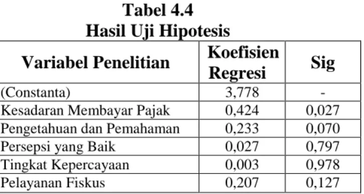 Tabel 4.4  Hasil Uji Hipotesis  Variabel Penelitian  Koefisien 