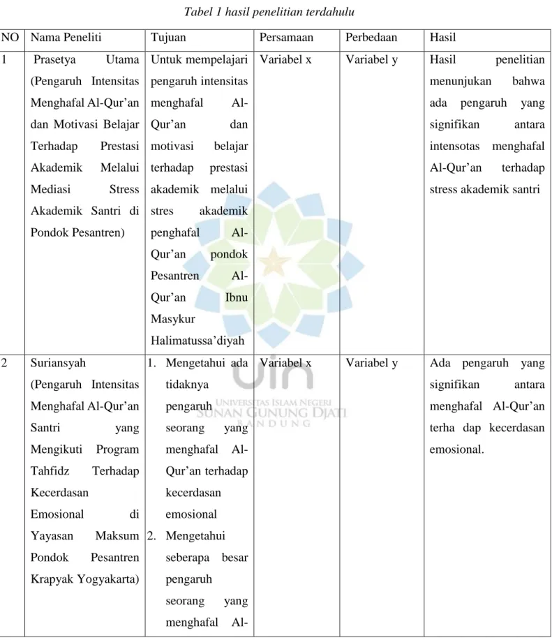 Tabel 1 hasil penelitian terdahulu 